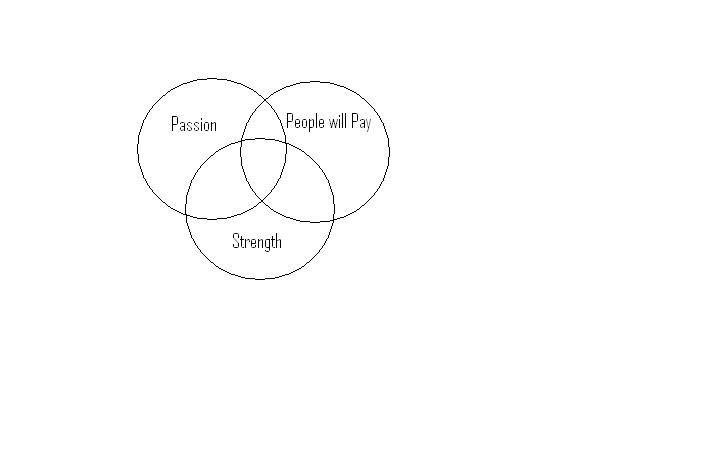 Do what you do with love, using your strengths and providing great value to people